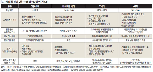 [표1]세대 특성에 대한 스테레오타입 연구결과