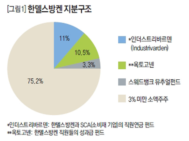 [그림1] 한델스방켄 지분구조