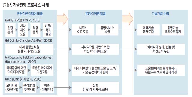 [그림8] 기술전망 프로세스 사례