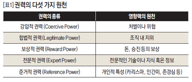 권력의 다섯 가지 원천