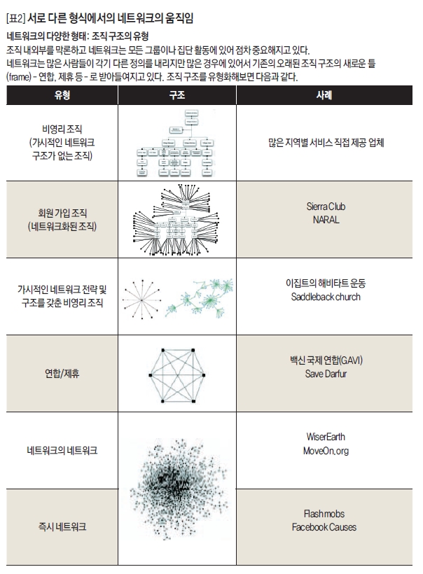 네트워크의 다양한 형태: 조직 구조의 유형