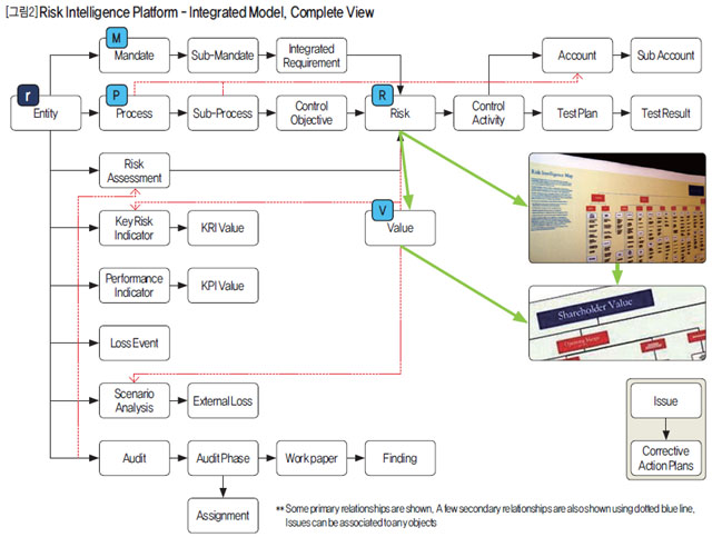 Risk Intelligence Platform - Integrated Model, Complete View