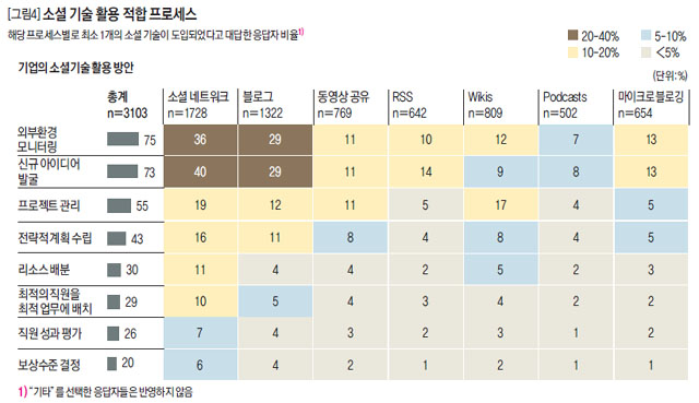 소셜 기술 활용 적합 프로세스