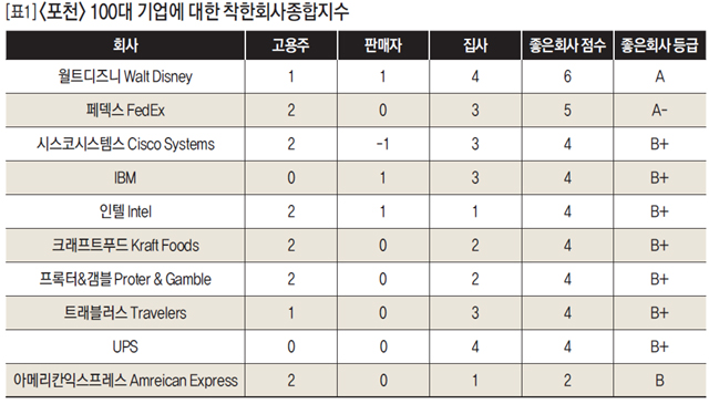 [표1] <포천> 100대 기업에 대한 착한회사 종합지수