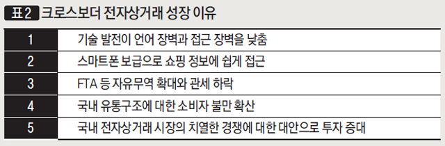 크로스보더 전자상거래 성장 이유