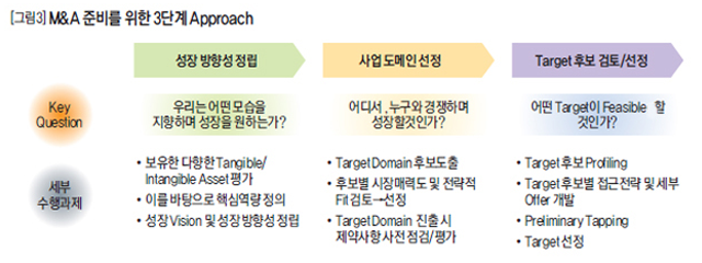 [그림3] M&A 준비를 위한 3단계 Approach