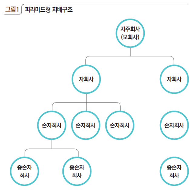 피라미드형 지배구조