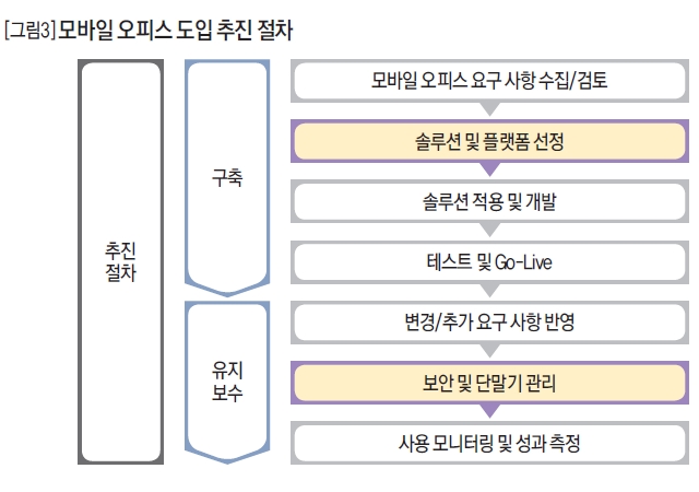 모바일 오피스 도입 추진 절차