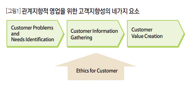 [그림1] 관계지향적 영업을 위한 고객지향성의 네가지 요소