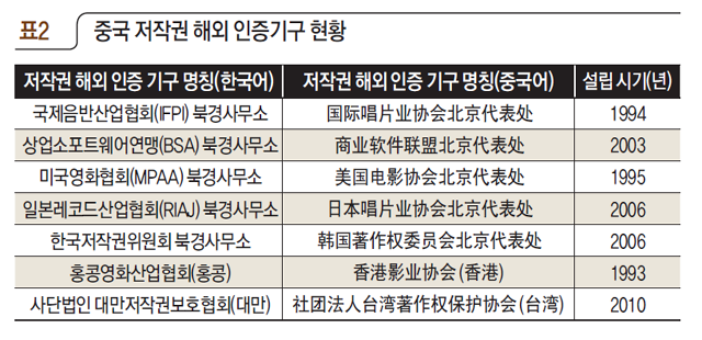 중국 저작권 해외 인증기구 현황