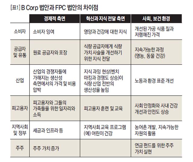 B Corp 법안과 FPC 법안의 차이점