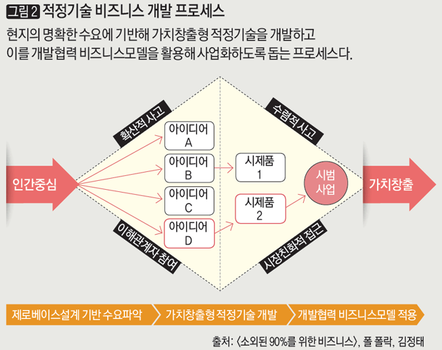 [그림 2] 적정기술 비즈니스 개발 프로세스