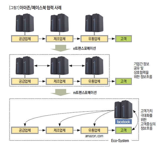 아마존/페이스북 협력사례