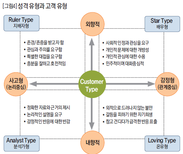 성격 유형과 고객 유형