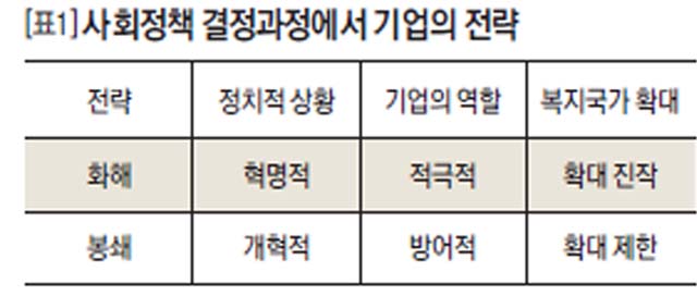 [표1] 사회정책 결정과정에서 기업의 전략