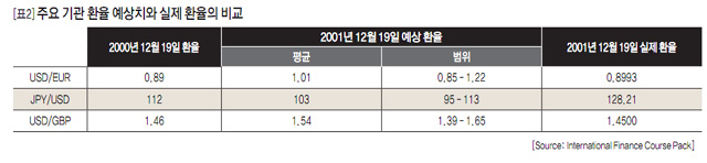 [표2] 주요 기관 환율 예상치와 실제 환율의 비교