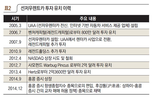 선저우렌트카 투자 유치 이력