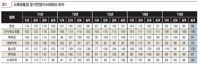 표1 소매유통업 경기전망지수(RBSI) 추이