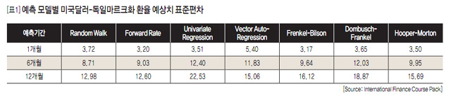 [표1] 예측 모델별 미국달러-독일마르크화 환율 예상치 표준편차