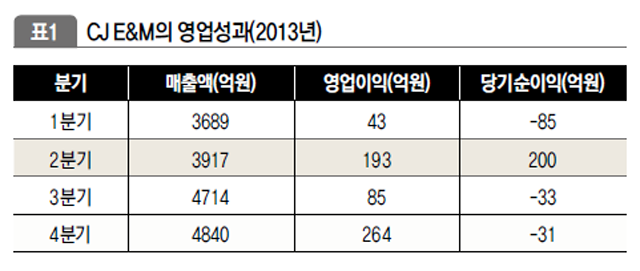 CJ E&M의 영업성과(2013년)