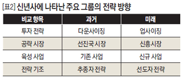 신년사에 나타난 주요 그룹의 전략 방향