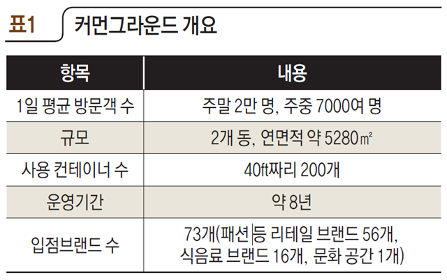 표1 커먼그라운드 개요