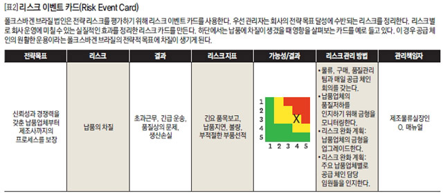 [표2] 리스크 이벤트 카드(Risk Event Card)