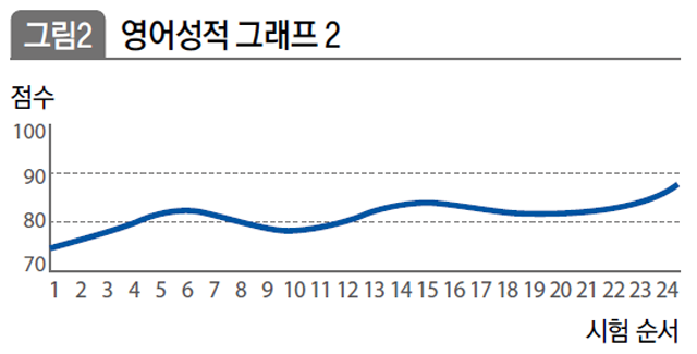 영어성적 그래프 2