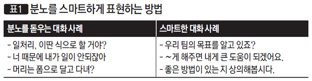[표 1] 분노를 스마트하게 표현하는 방법