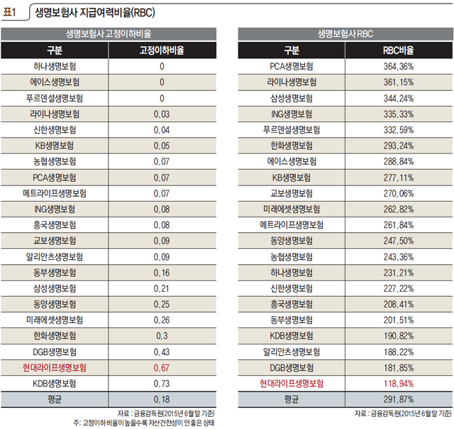 표1 생명보험사 지급여력비율(RBC)