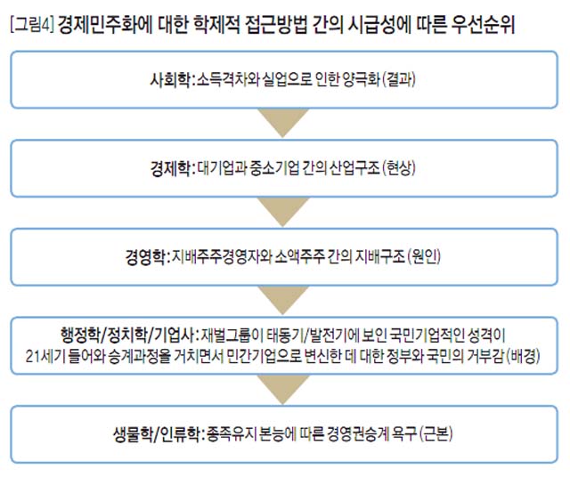 [그림4]경제민주화에 대한 학제적 접근방법 간의 시급성에 따른 우선순위