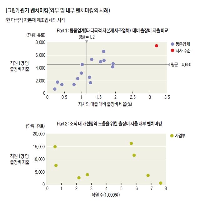 원가 벤치마킹