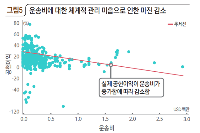 운송비에 대한 체계적 관리 미흡으로 인한 마진 감소