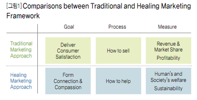 [그림1] Comparisons between Traditional and Healing Marketing Framework