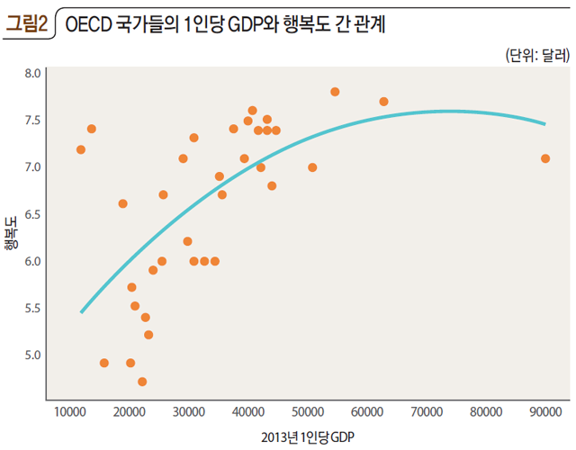 그림2 OECD국가들의 1인당 GDP와 행복도 간 관계