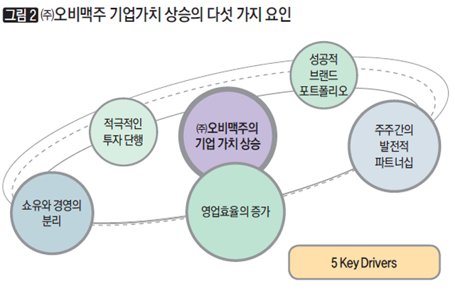 [그림2] ㈜오비맥주 기업가치 상승의 다섯 가지 요인