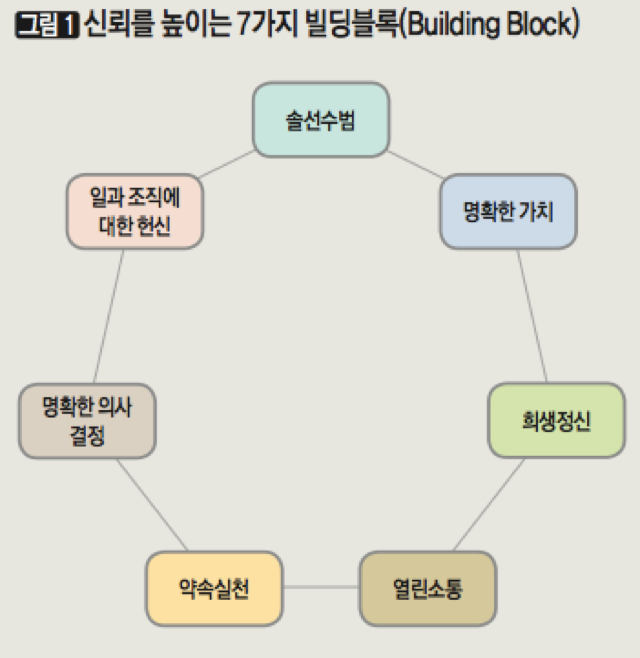 [그림1] 신뢰를 높이는 7가지 빌딩블록(Building Block)