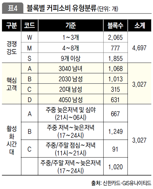 블록별 커피소비 유형분류