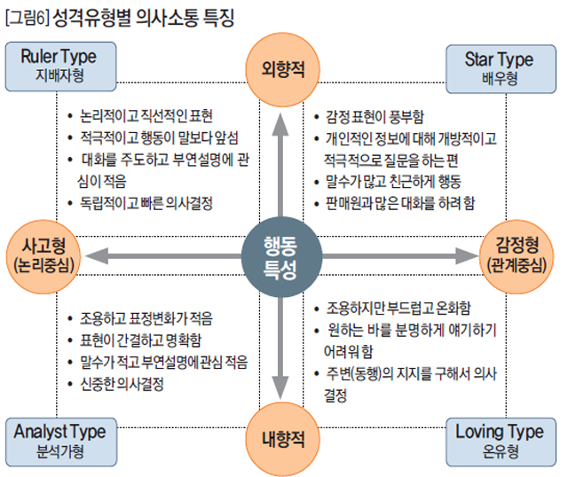 성격유형별 의사소통 특징