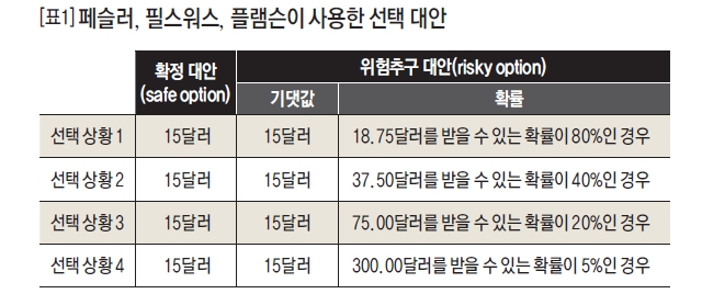 페슬러, 필스워스, 플램슨이 사용한 선택 대안