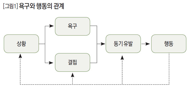 욕구와 행동의 관계