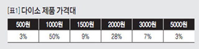 [표1] 다이소 제품 가격대