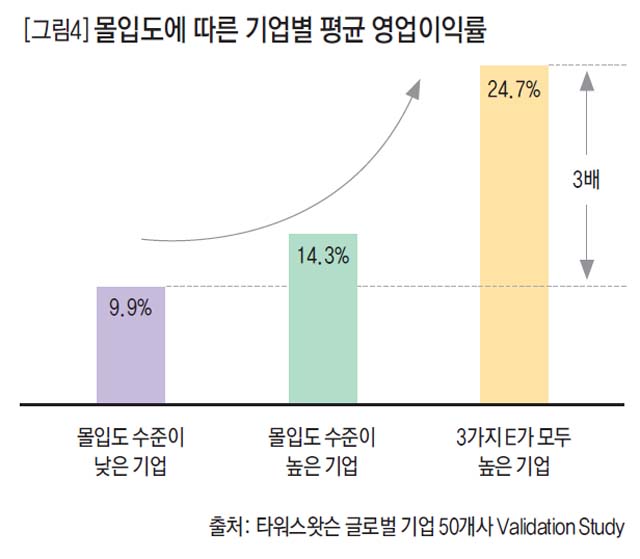 [그림4] 몰입도에 따른 기업별 평균 영업이익률