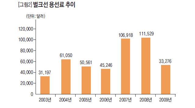 벌크선 용선료 추이