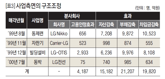 사업측면의 구조조정