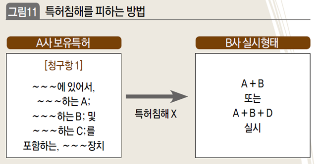 특허침해를 피하는 방법