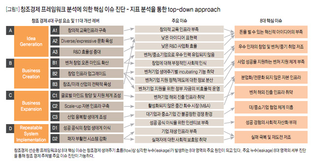 [그림1] 창조경제 프레임워크 분석에 의한 핵심 이슈 진단 - 지표 분석을 통한 top-down approach