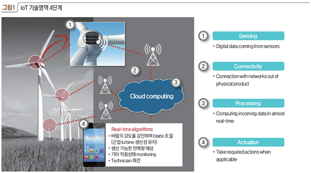 IoT 기술영역 4단계