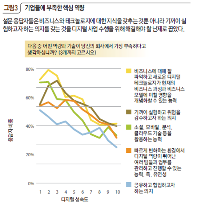 그림3 기업들에 부족한 핵심 역량