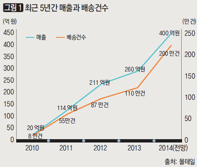 최근 5년간 매출과 배송건수